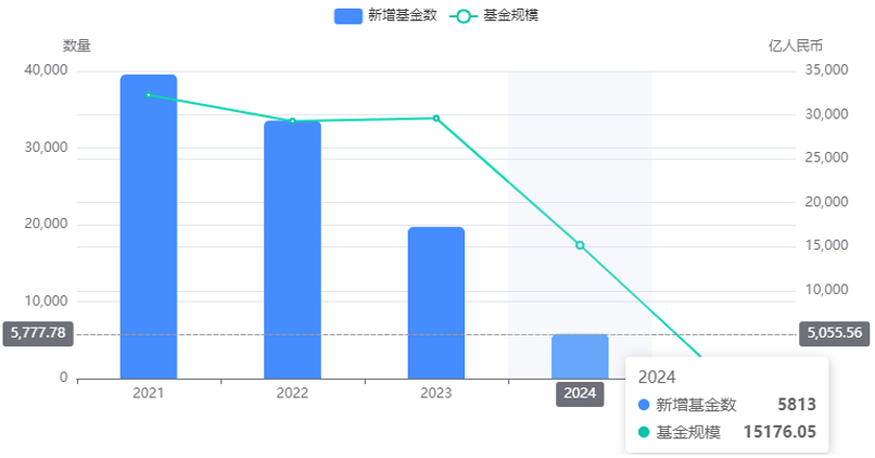 中国创投变天了，“母基金+直投”成LP标配，高校985、CVC加速抢地盘