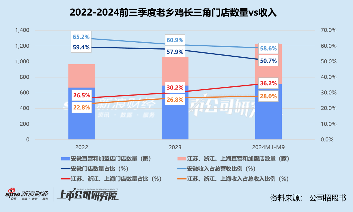 老乡鸡弃A转港：业绩高增长不再、重度依赖长三角，前员工撑起超一半加盟店，上市前遭机构清仓式退出，冲刺“中式快餐第一股”胜算几何？