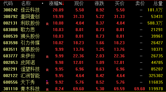 涨停潮！小红书概念逆势狂飙，佳云科技、壹网壹创20%涨停！A股今日全线回调，超3500股飘绿