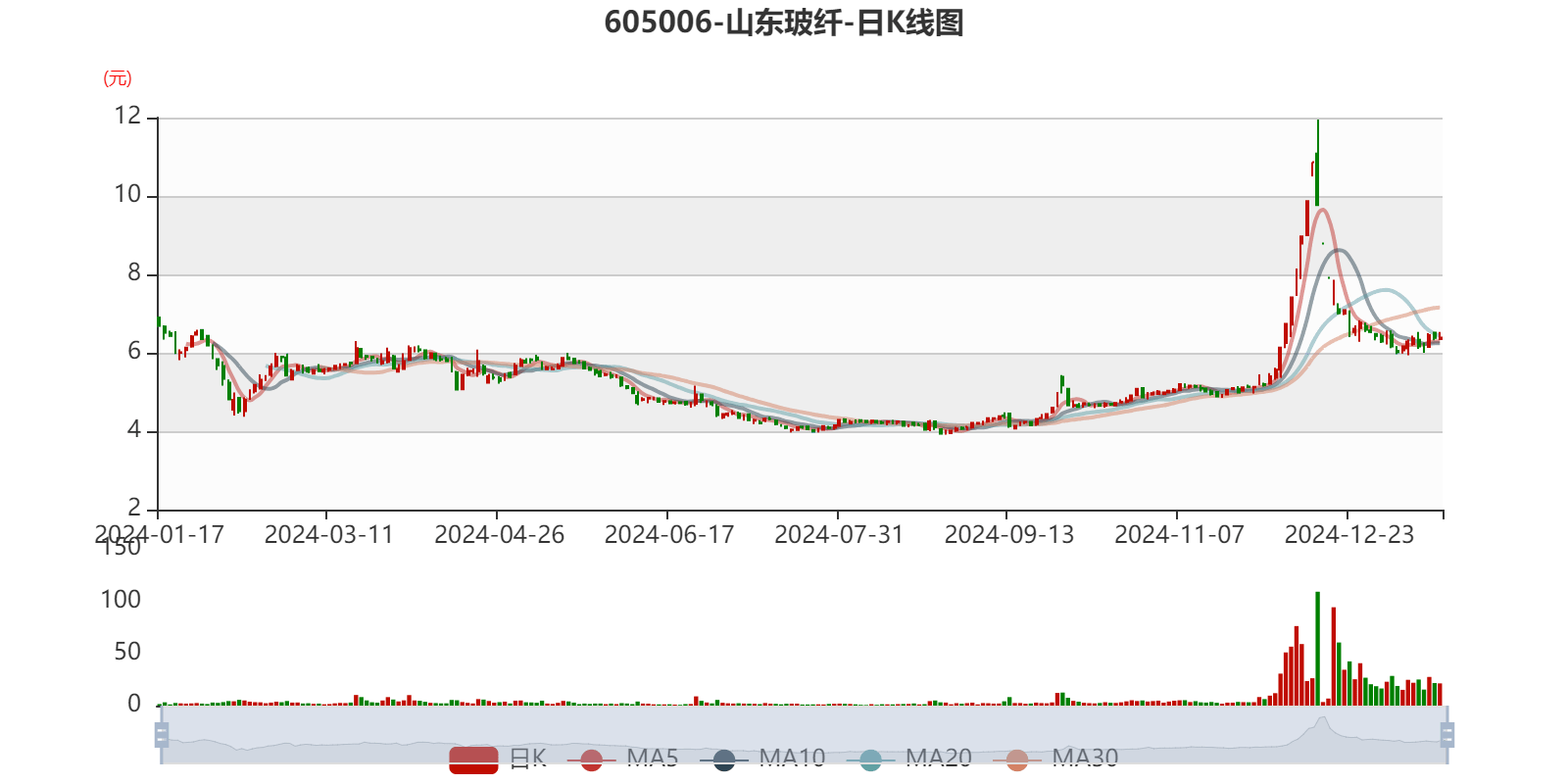 山东玻纤：预计2024年亏损7811.74万元-1.17亿元