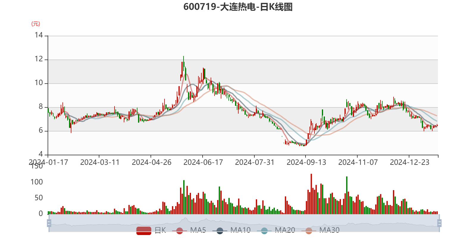 大連熱電：預(yù)計(jì)2024年虧損1.38億元-1.66億元