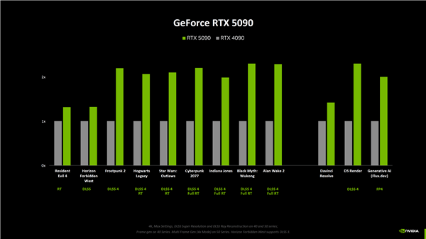 NVIDIA RTX 5080原生游戏性能提升仅15%！RTX 5090提升最大为30%