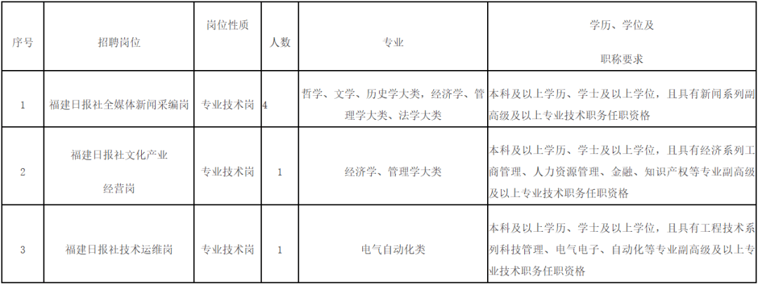 福建日报社招人啦!