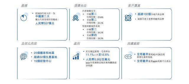 A股汽配巨头均胜电子递表港交所 海外收入占比已超七成OB视讯网址(图1)