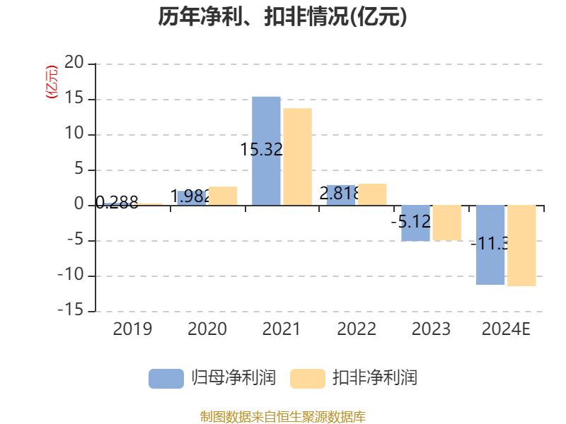 陕西黑猫：预计2024年亏损10.8亿元-11.8亿元
