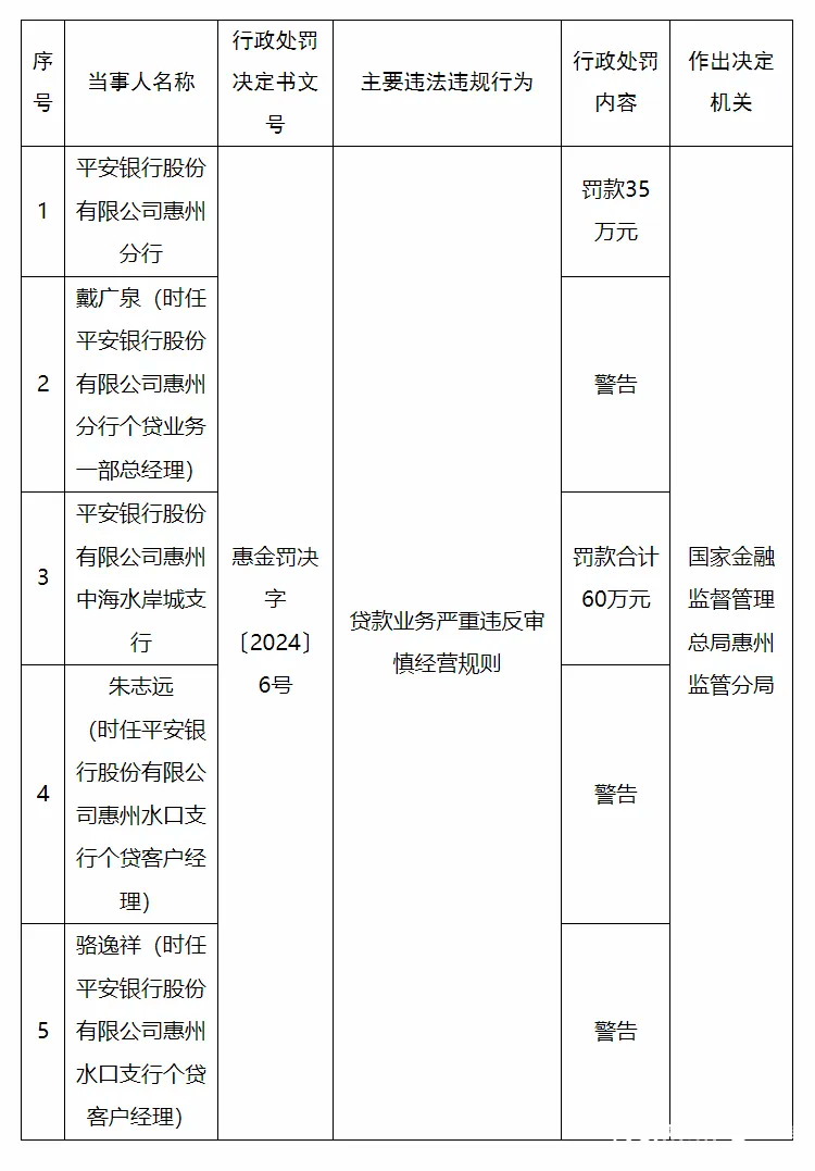 惠州三家银行被罚310万！