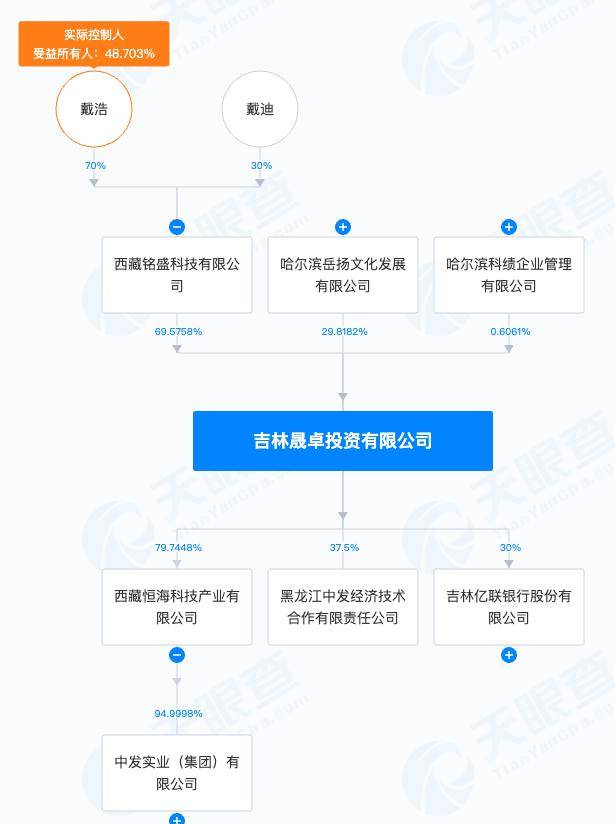 亿联银行利润下滑八成、大股东“中发系”遇困 32亿超期未付(图2)