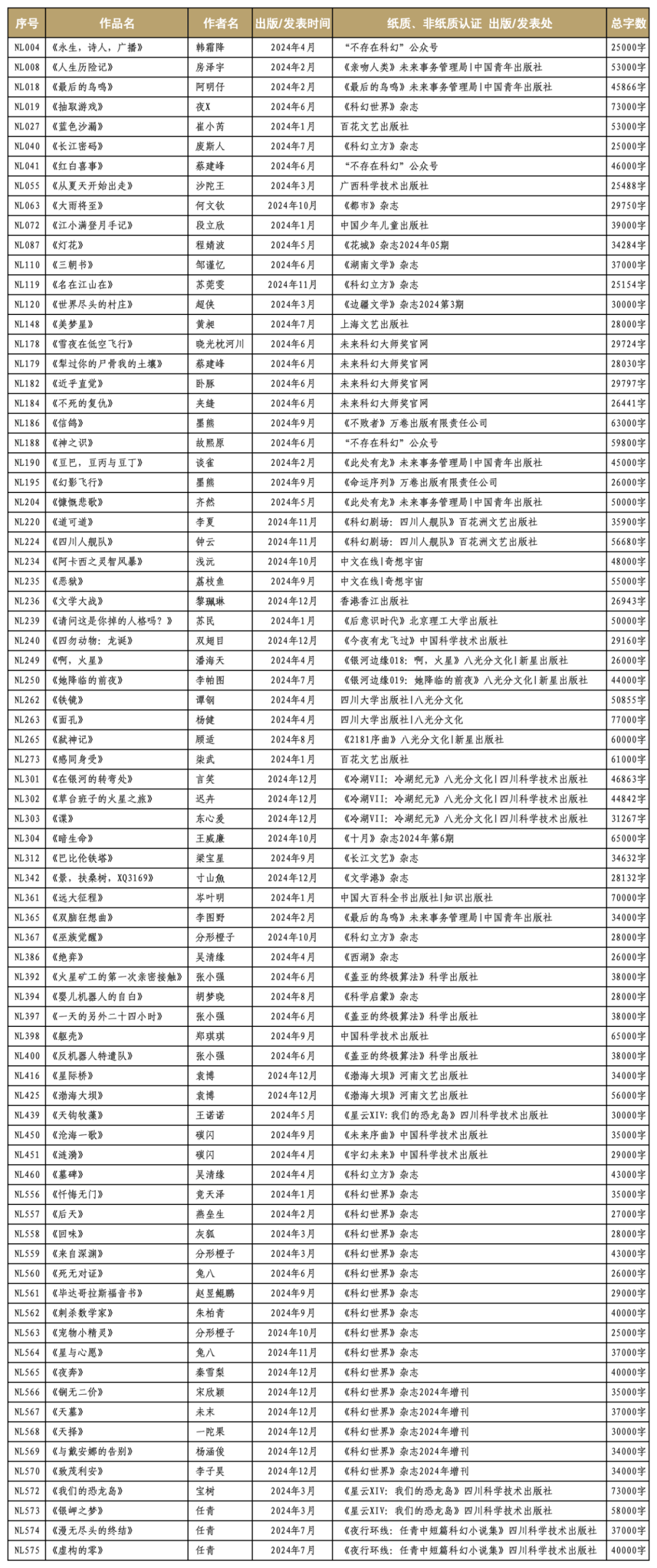 第十六届华语科幻星云奖荐选参考名单公示