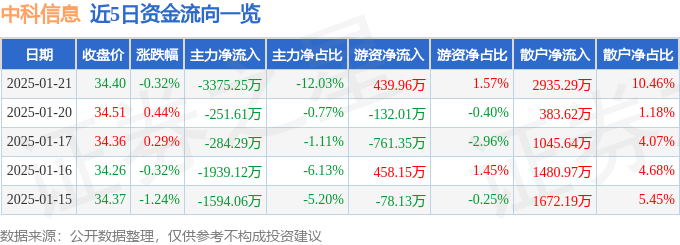 股票行情快报：中科信息（300678）1月21日主力资金净卖出3375.25万元_成交额_流向_股价
