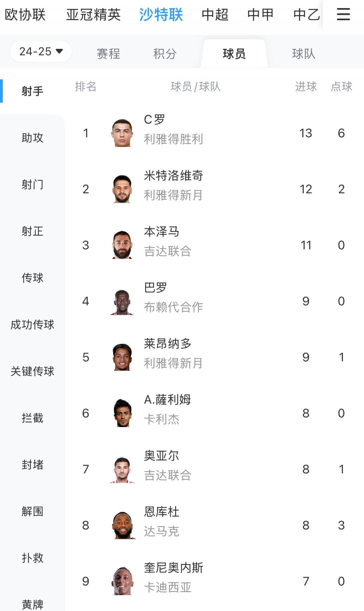 即將40歲！C羅梅開二度，聯(lián)賽13球暫登頂射手榜