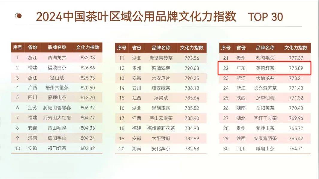 意昂官网注册全国前30广东唯一！清远英德