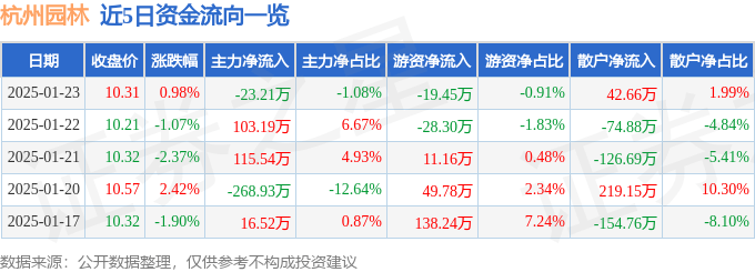 高德娱乐网址股票行情快报：杭州园林（300649）1月23日主力资金净卖出2321万元(图1)