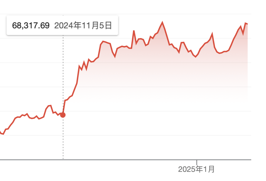 新总统山寨币疯狂收割 500 亿美元，只是比特币国家战略一部分？