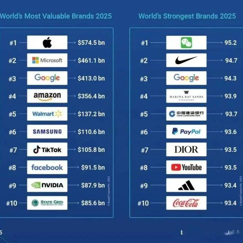 2025 年 Brand Finance 全球500强，中国品牌占多少？_亿美元_强度_价值