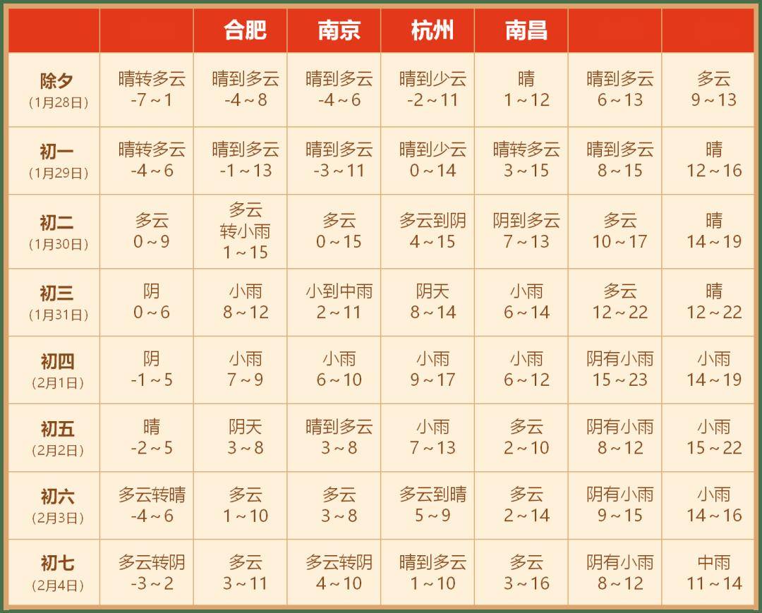 天气级别