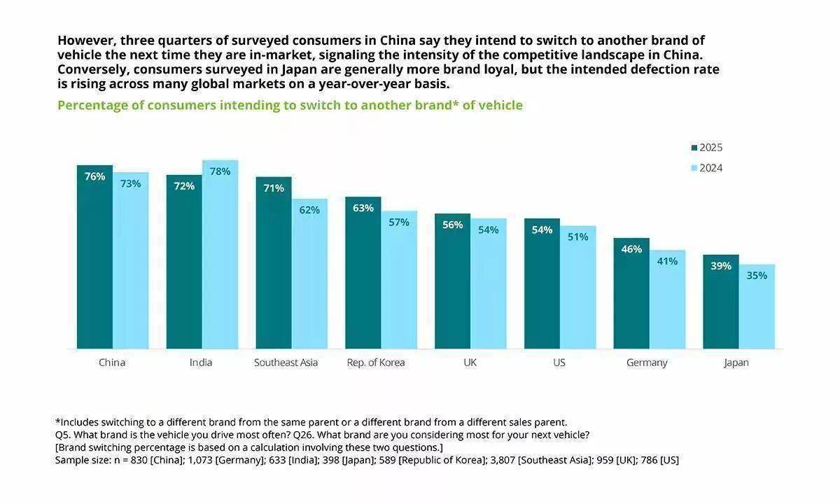 德勤报告：中国消费者偏爱纯电动车，超七成车主考虑换品牌