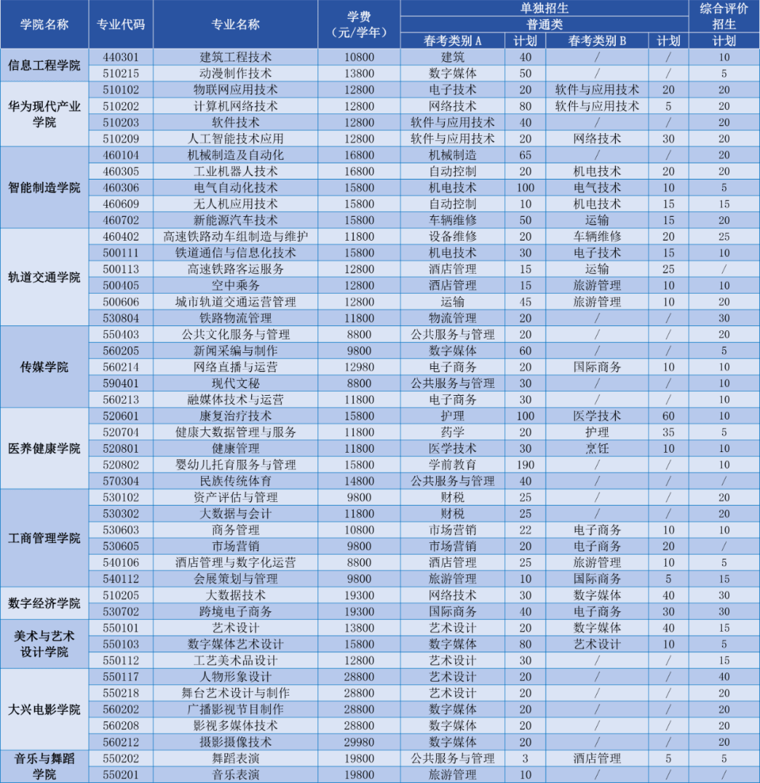 最新！2025年山东单招综评招生计划陆续发布！_职业_技术_评价