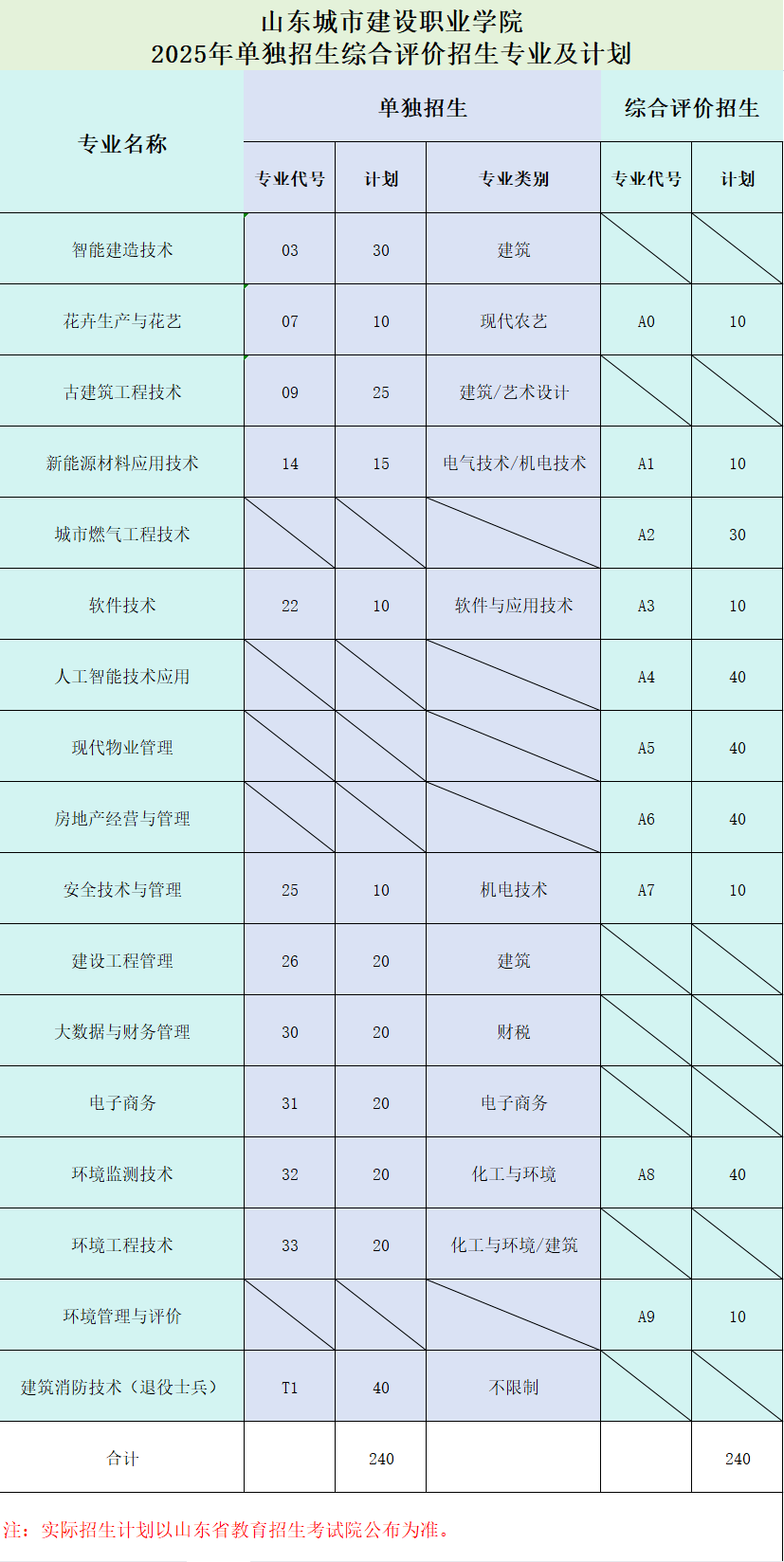 最新!2025年山东单招综评招生计划陆续发布!_职业_技术_评价