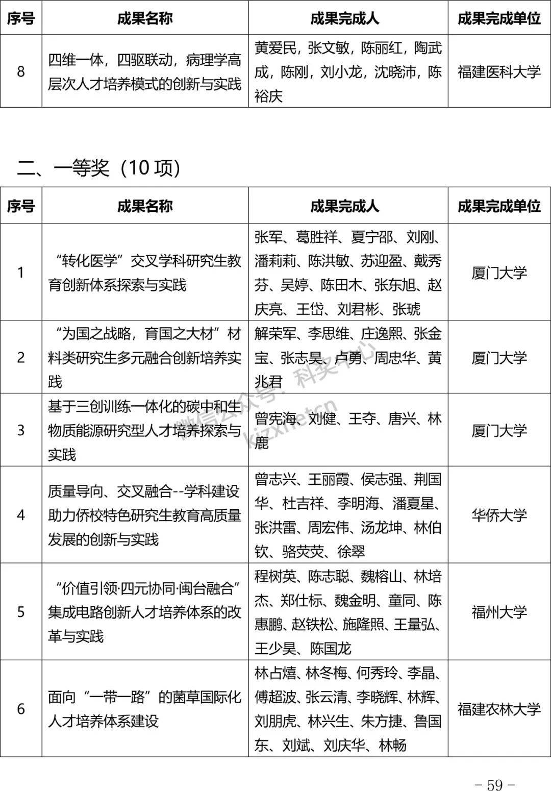 2024年福建省教学成果奖获奖成果公布