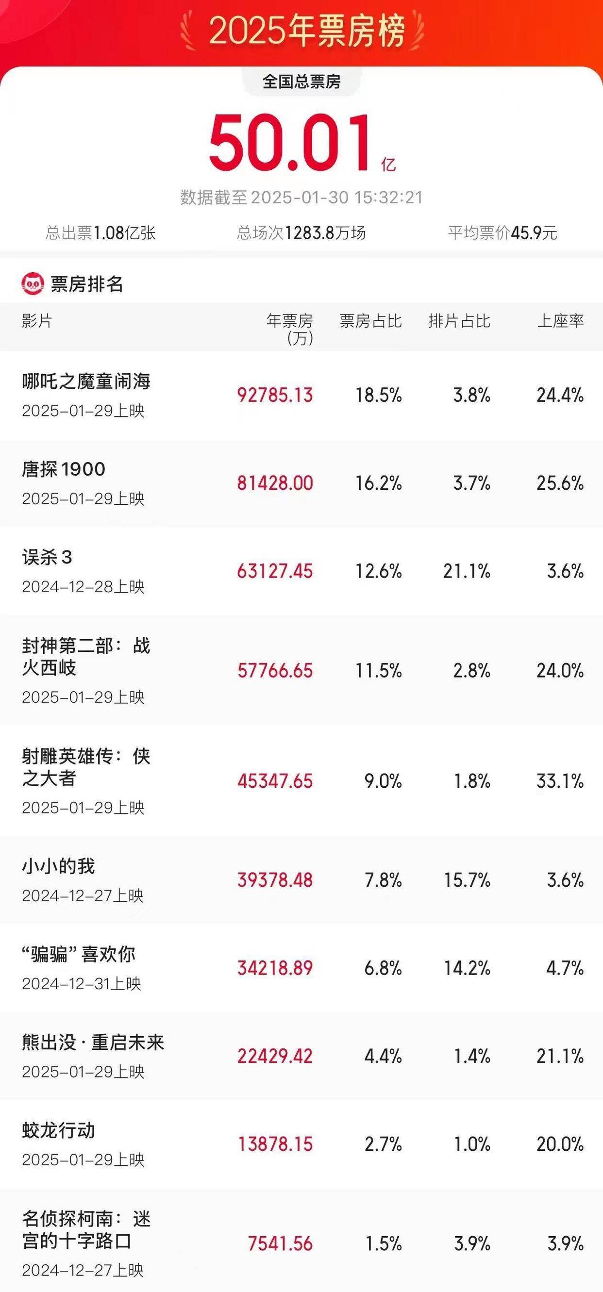 2025最新电影排行表