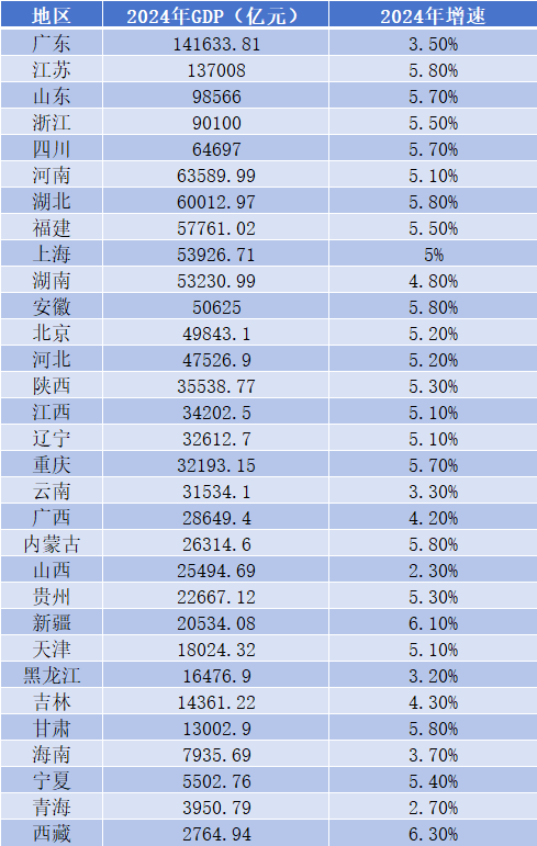 31省份2024年GDP出炉：京沪进位，重庆云南“缠斗”辽宁