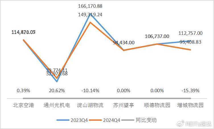 “中金普洛斯REIT”双降的出租率与租金单价