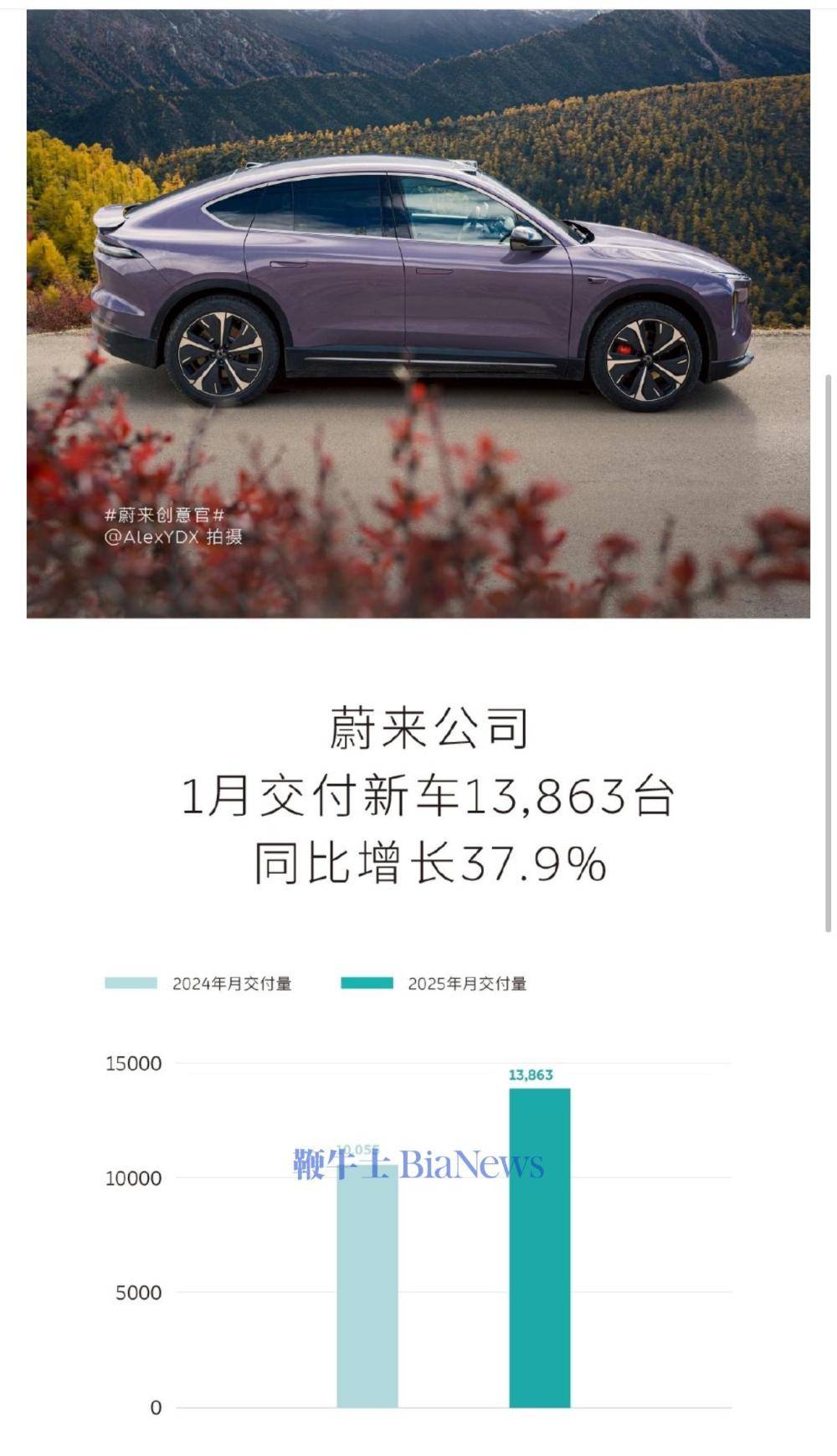 蔚来汽车：1月交付新车13863台