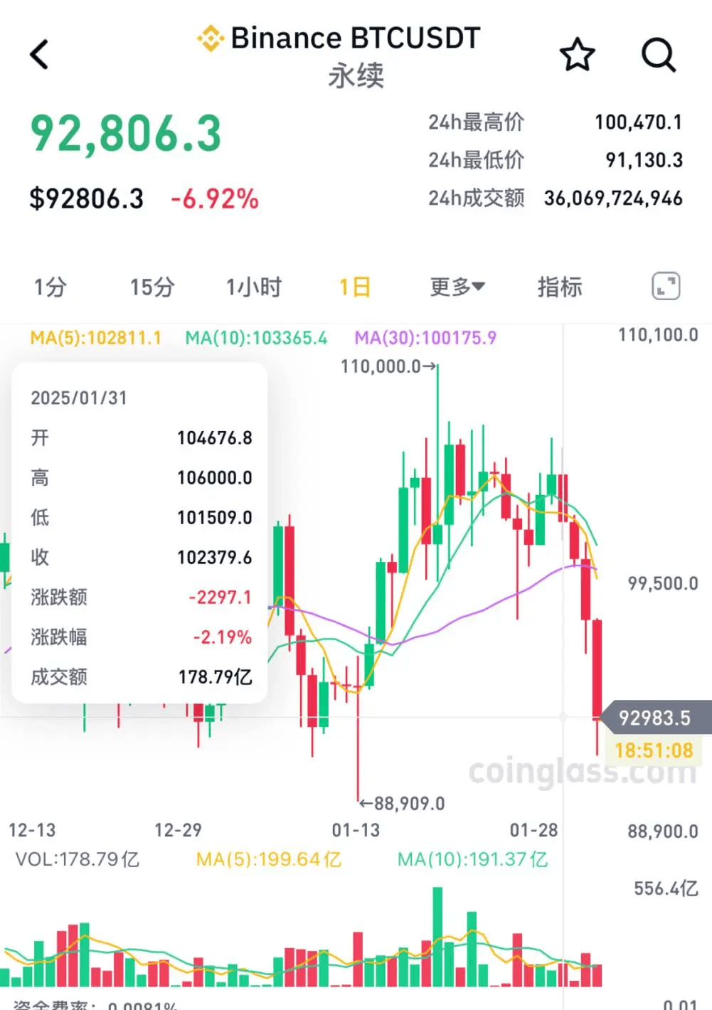 突發(fā)巨震！跌超1000點，72萬人爆倉