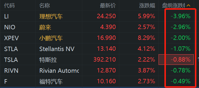 新能源车企价格战打响，股价盘前集体下挫？