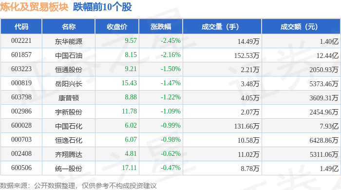 42东华能源领跌,主力资金净流出1.26亿元