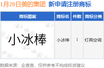 美的集团新提交“小冰棒”商标注册申请