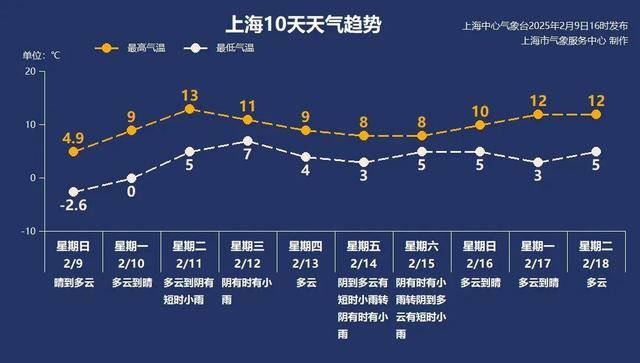 上海9区连发黄色预警！继-9℃后，明晨仍要警惕