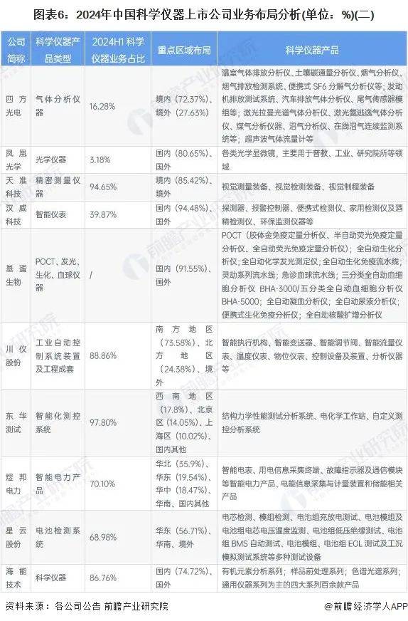 星空体育平台【行业深度】洞察2024：中国科学仪器行业竞争格局及市场份额(图6)