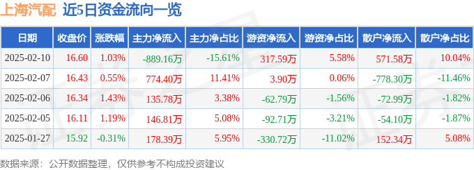 JN江南网址股票行情快报：上海汽配（603107）2月10日主力资金净卖出88916万元(图1)