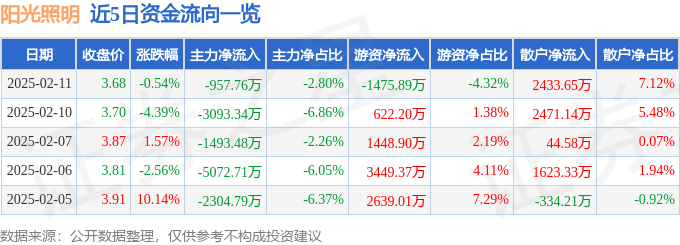 股票行情快报：阳光照明（600261）2月11日主力资金净卖出95776万元新利体育网址(图1)