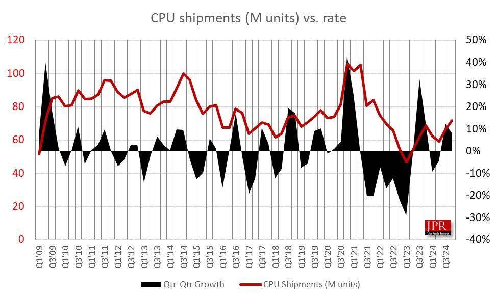 JPR：2024Q4 全球 CPU 市场复苏，AI PC 功不可没