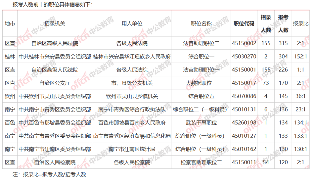 后300岗均无人报