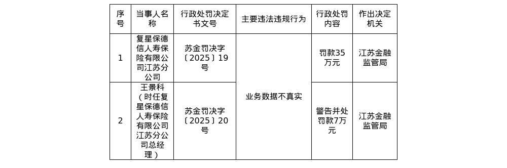 复星保德信人寿江苏分公司及时任总经理被罚42万元，涉业务数据不真实