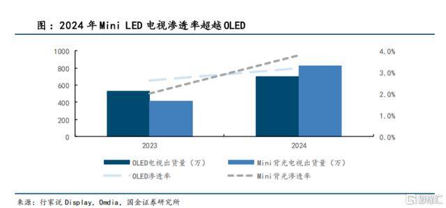 涨幅超155%电视全球开云体育平台出货量创历史新高(图2)