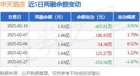 华天酒店：2月10日融资买入38474万元融资融券余额102亿元(图2)