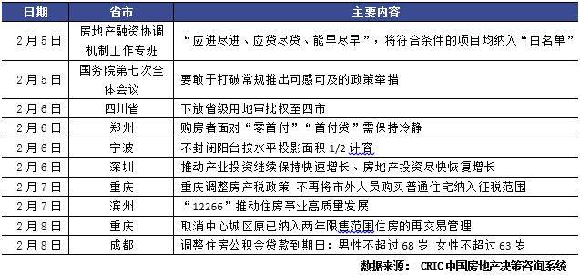 节后首周30城环增3倍以上，重点城市2月累计同比仍降4成