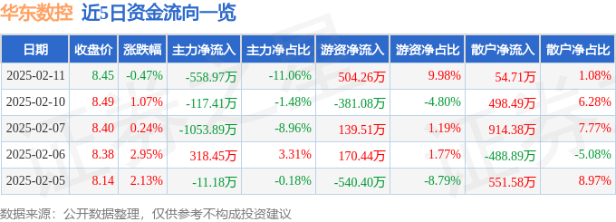 利来国际异动快报：华东数控（002248）2月11日13点45分触及涨停板(图1)