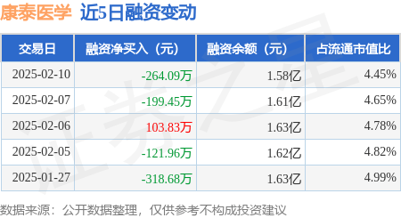 康泰医学：2月10日融券卖出2000股融资融券余额159亿元
