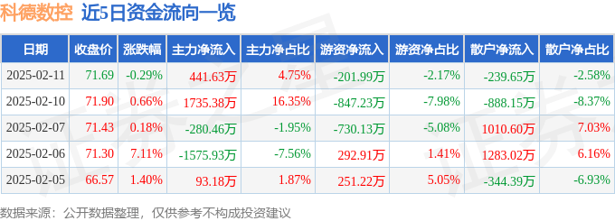 股票行情快报：科德数控（688305）2月11日主力资金净买入4416恒峰娱乐注册3万元(图1)