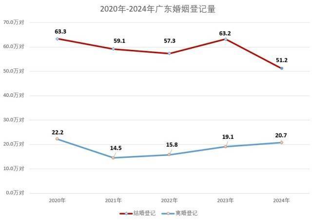 2024年全国结婚登记数减少你被催婚了吗？(图2)