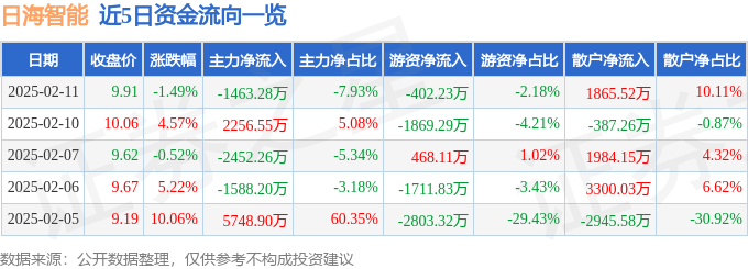 异动快报：日海智能（002313）2月11日13点32分触及涨停板(图1)