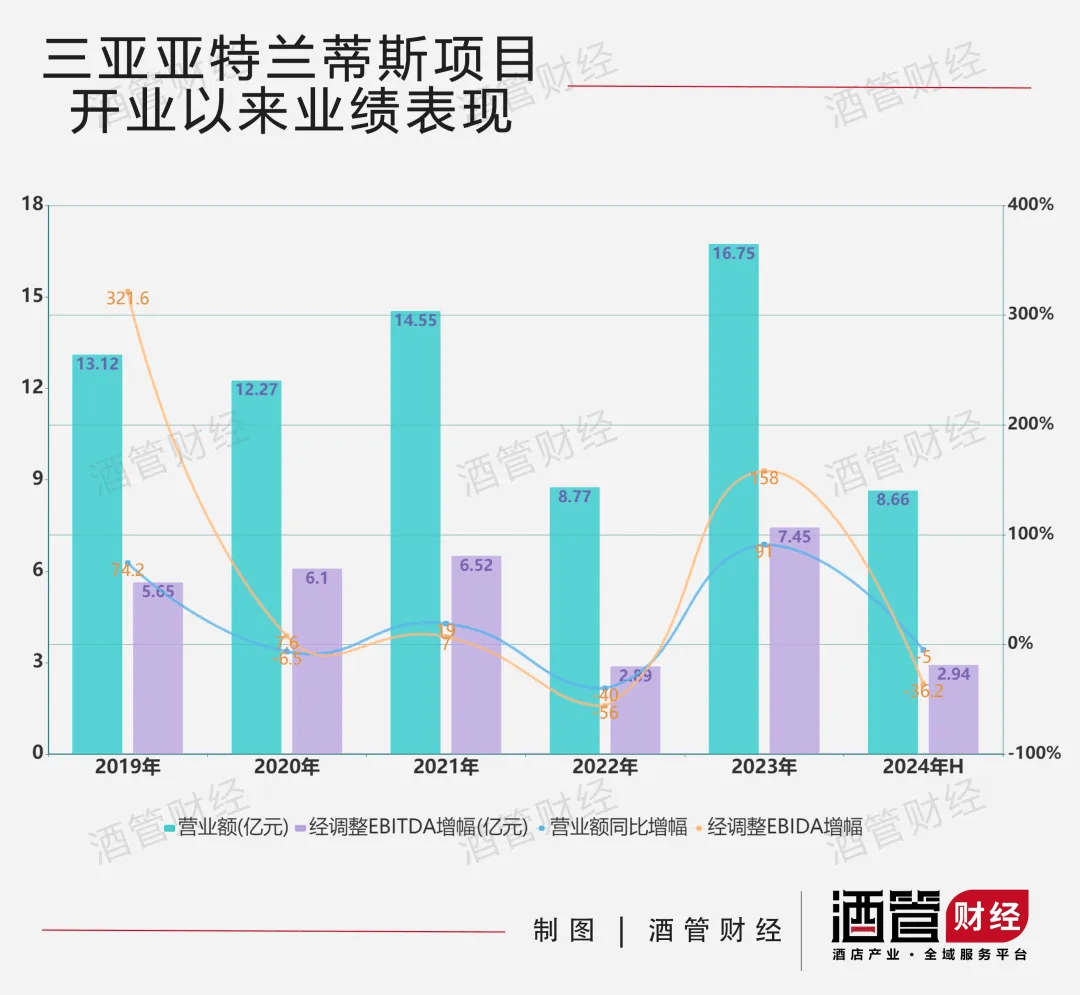 复星旅文为三亚亚特兰蒂斯酒店准备好了后路