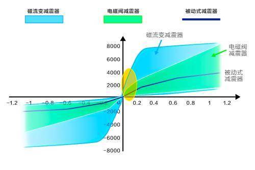 京西智行磁流变悬架引领智能底盘升级，年定点40万辆新车项目