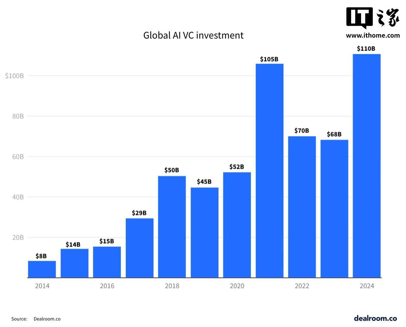 2024 年 AI 投资飙升 62% 达 1100 亿美元