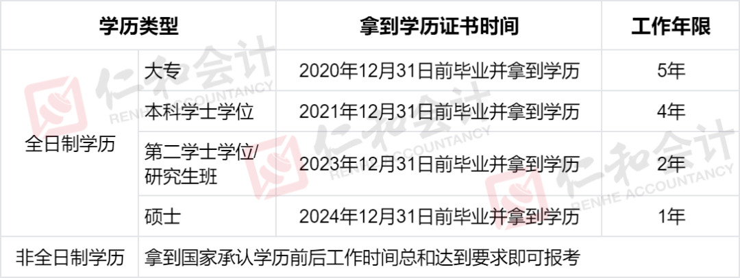 取得中级经济师、中级统计师、中级审计师证书或者拿到博士学位的报考人